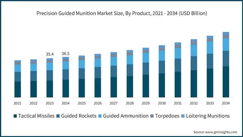 Precision Guided Munition Market Size, By Product, 2021 - 2034 (USD Billion)