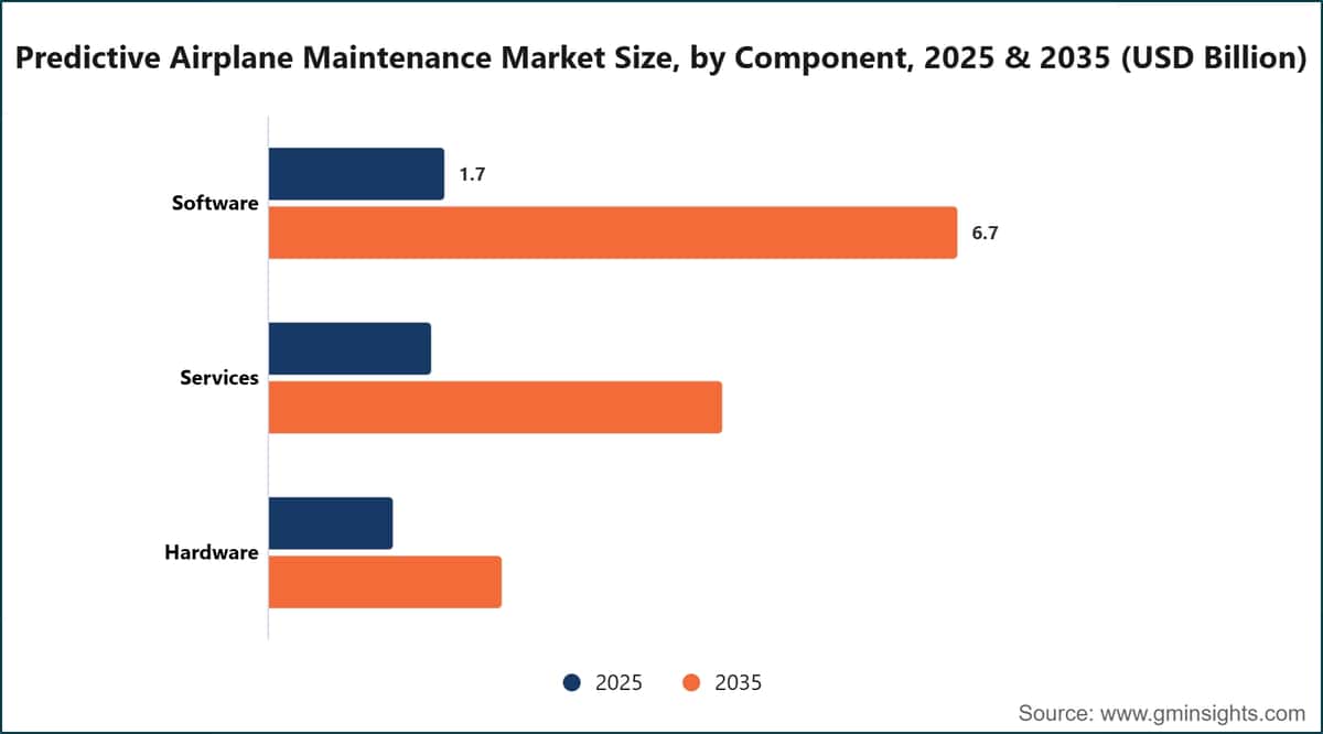 Predictive Airplane Maintenance Market Size, by Component, 2025 & 2035 (USD Billion)