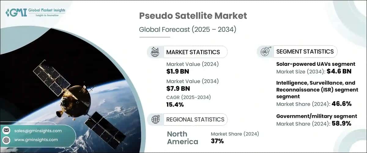 Pseudo Satellite Market