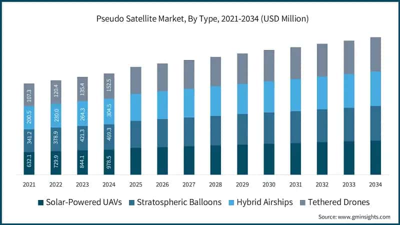 Pseudo Satellite Market, By Type, 2021-2034 (USD Million)