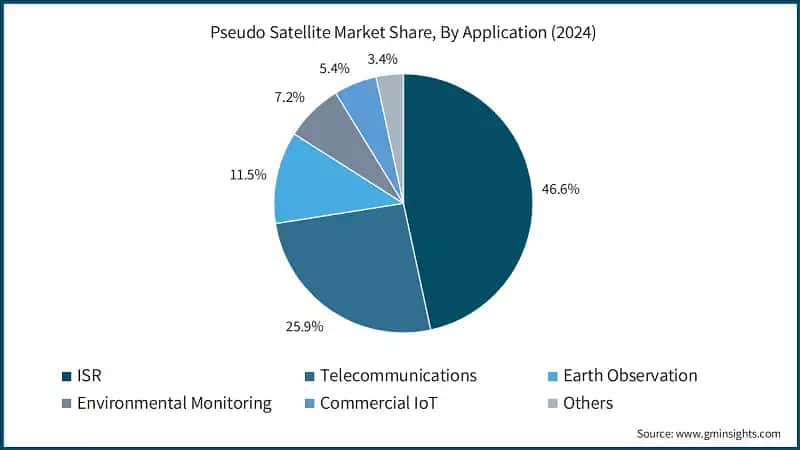 Pseudo Satellite Market Share, By Application (2024)