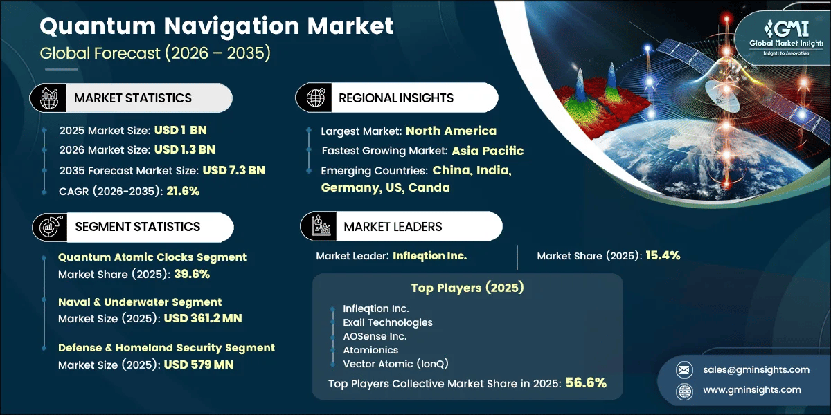 Quantum Navigation Market Research Report