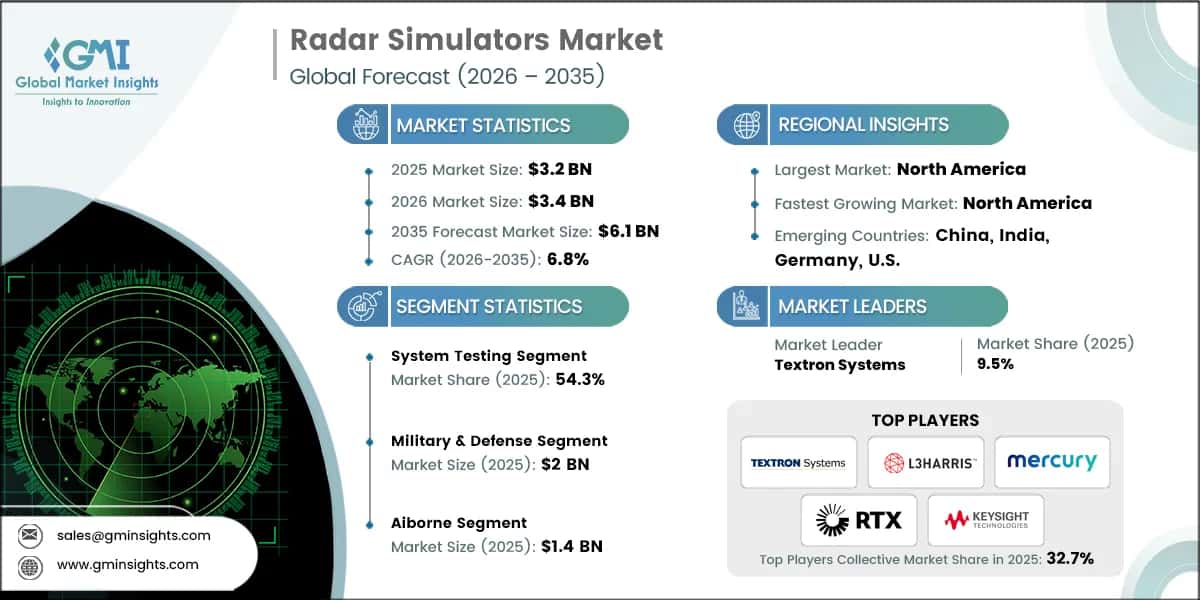 Radar Simulators Market Research Report