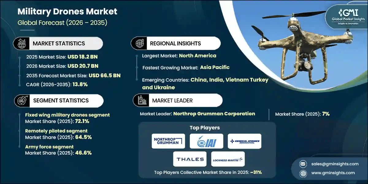 Military Drones Market