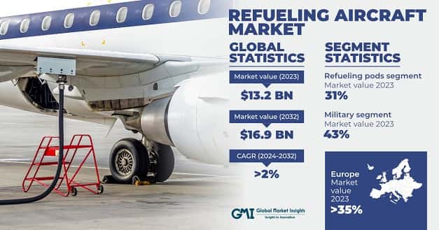 Refueling Aircraft Market