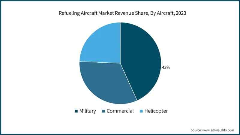 Refueling Aircraft Market Revenue Share, By Aircraft, 2023