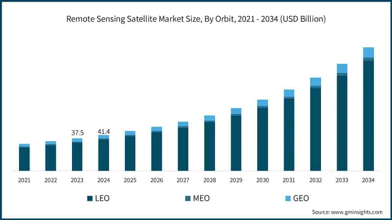 Remote Sensing Satellite Market Size, By Orbit, 2021 - 2034 (USD Billion)