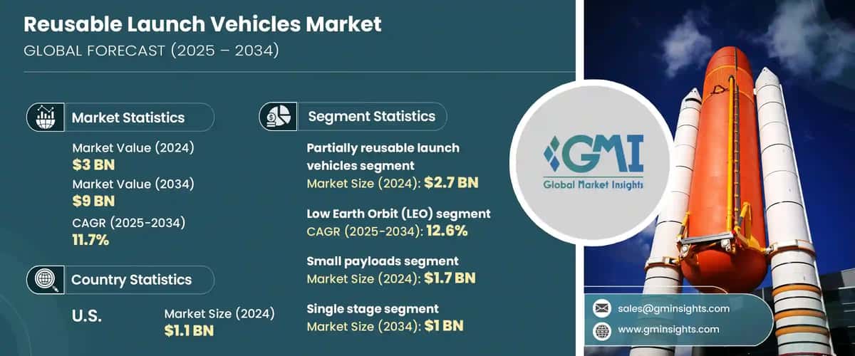 Reusable Launch Vehicles Market