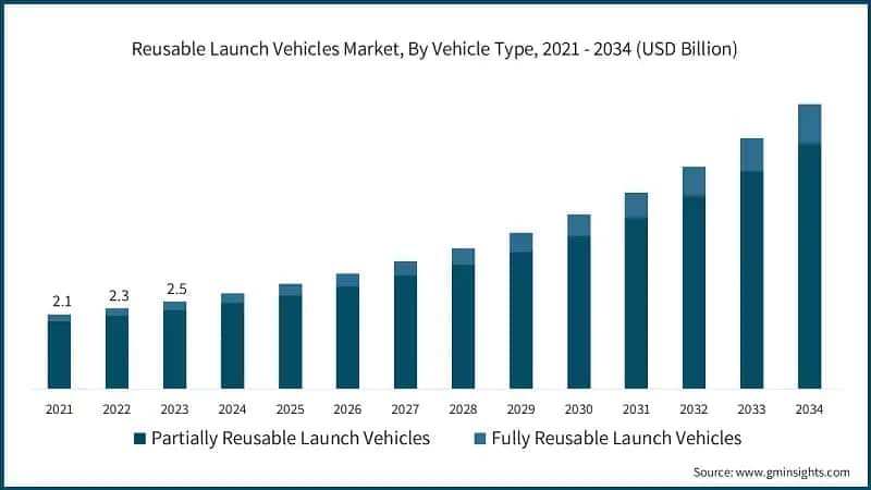Reusable Launch Vehicles Market, By Vehicle Type, 2021 - 2034 (USD Billion)