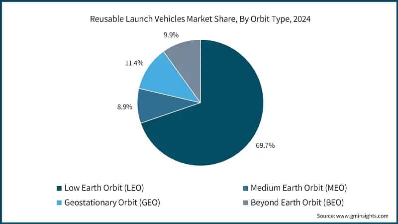 Reusable Launch Vehicles Market Share, By Orbit Type, 2024