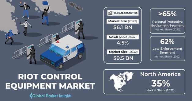 Riot Control Equipment Market