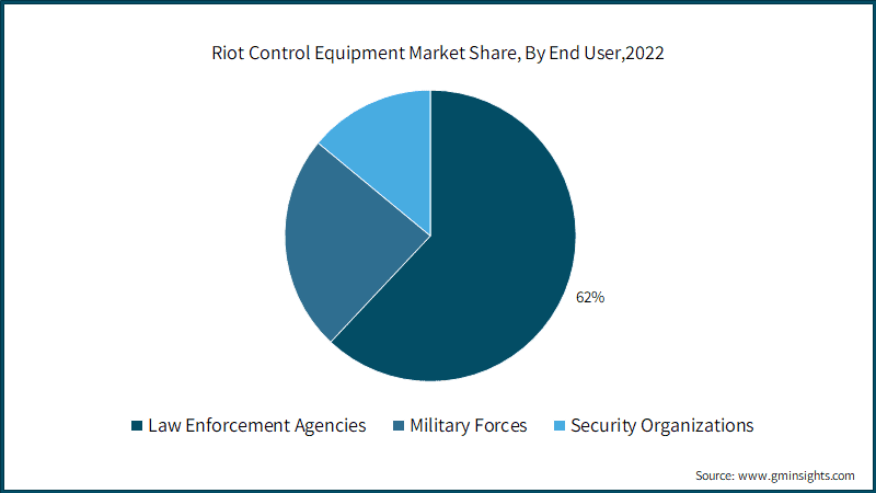 Riot Control Equipment Market Share, By End User,2022