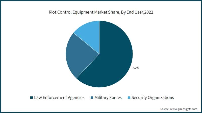 Riot Control Equipment Market Share, By End User,2022