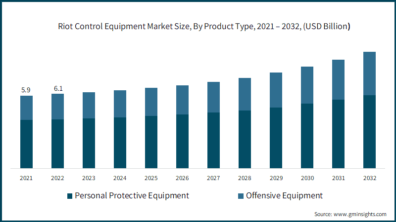 Riot Control Equipment Market Size, By Product Type, 2021 – 2032, (USD Billion)