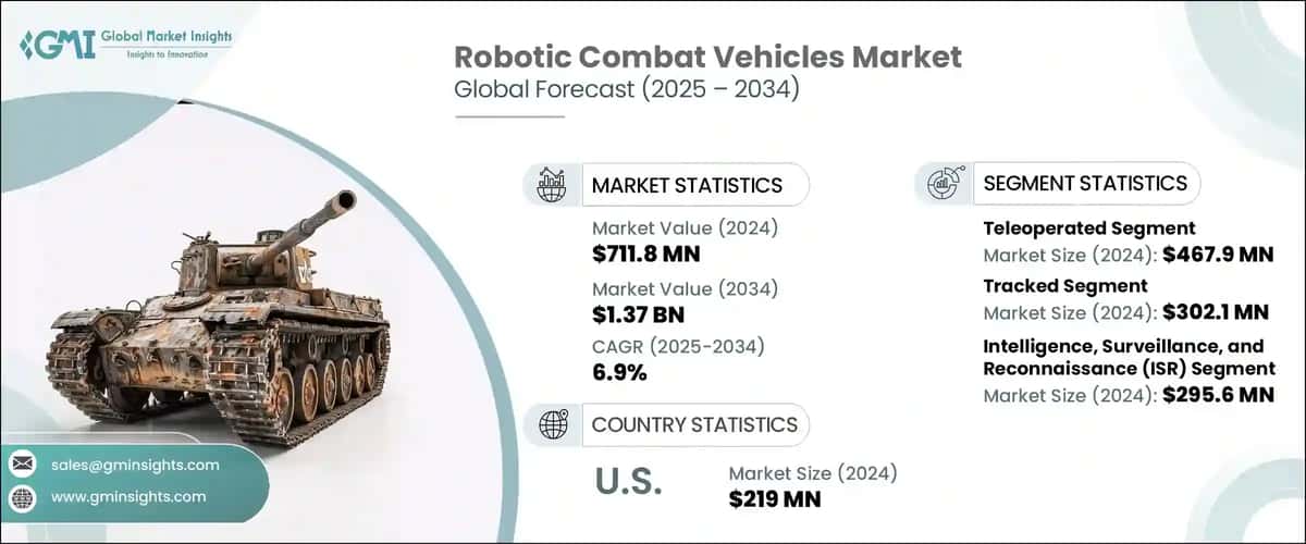 Robotic Combat Vehicles Market