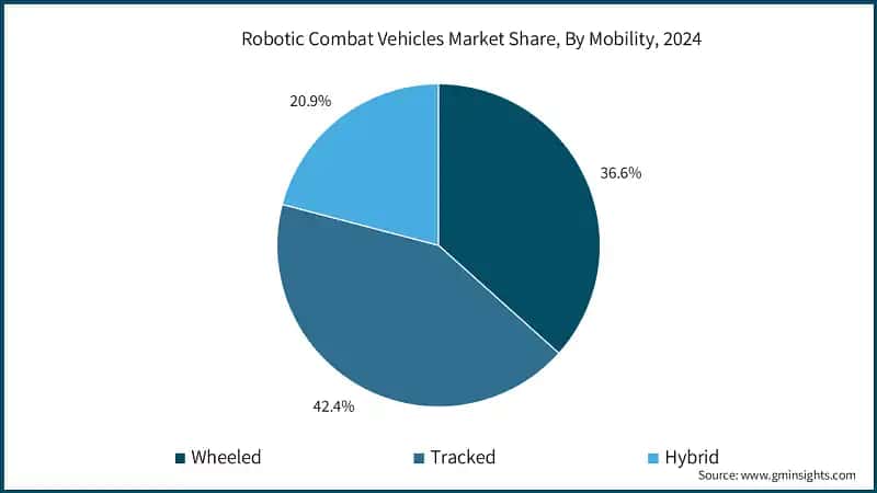 Robotic Combat Vehicles Market Share, By Mobility, 2024