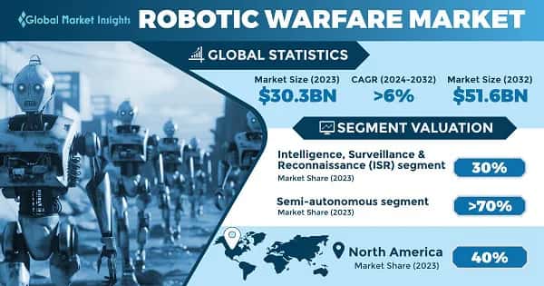 Robotic Warfare Market