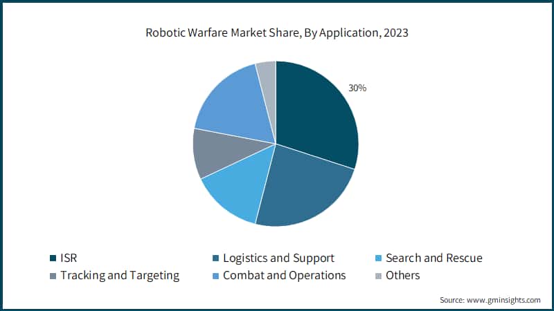 Robotic Warfare Market Share, By Application, 2023