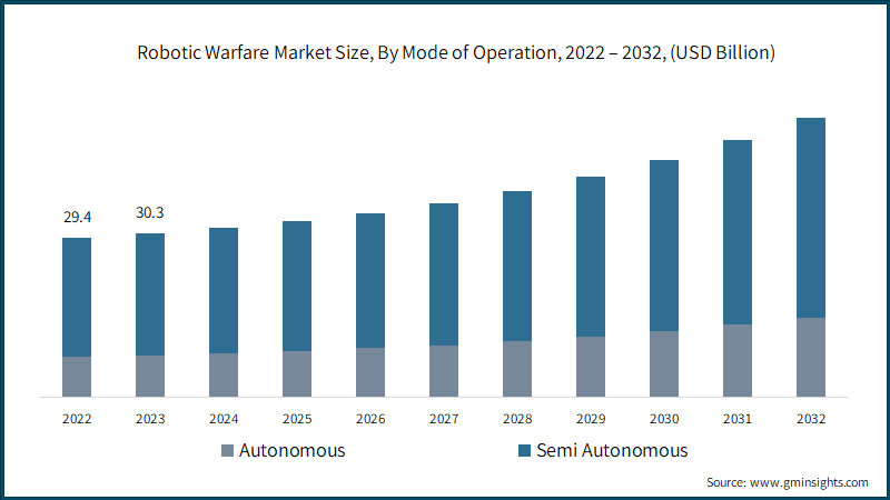Robotic Warfare Market Size, By Mode of Operation, 2022 – 2032, (USD Billion)