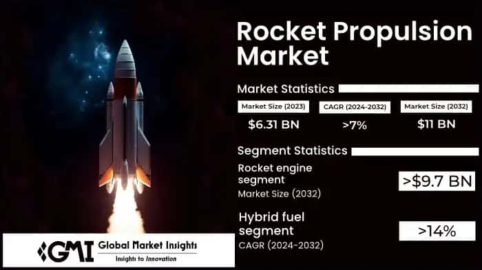 Rocket Propulsion Market