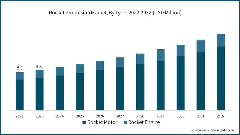 Rocket Propulsion Market, By Type, 2022-2032 (USD Million)