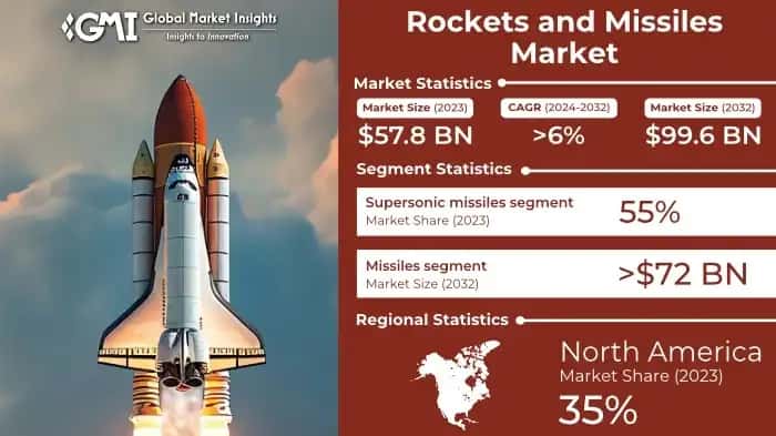Rockets and Missiles Market