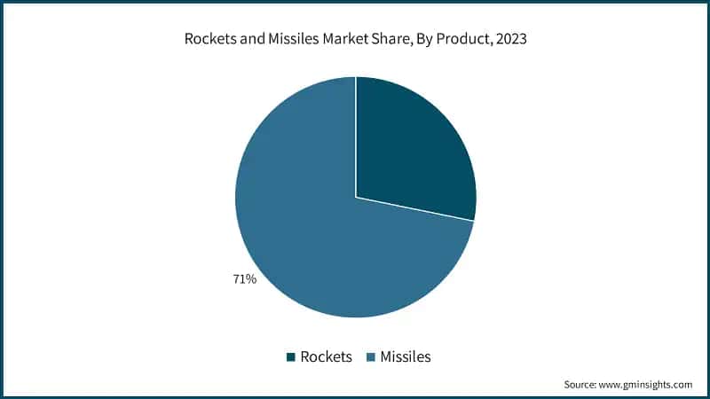Rockets and Missiles Market Share, By Product, 2023