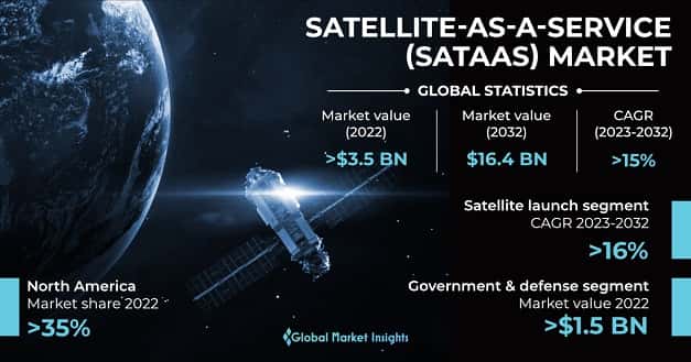 Satellite-as-a-Service Market 