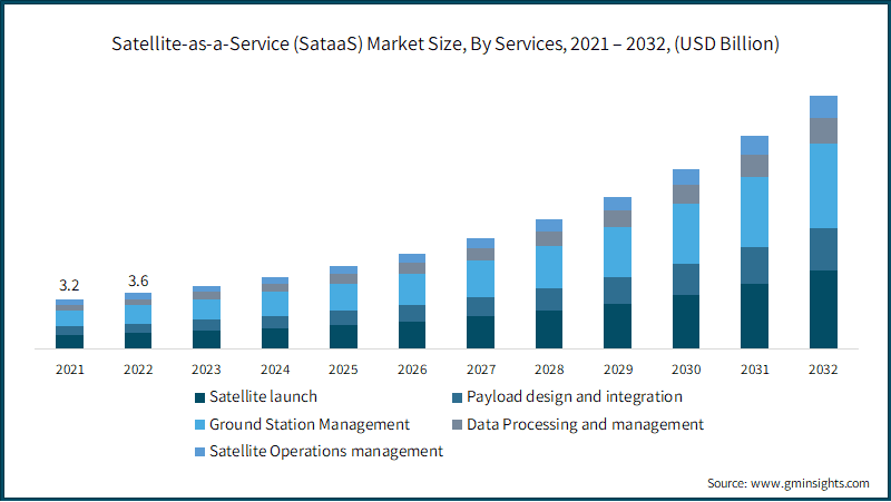 Satellite-as-a-Service (SataaS) Market Size, By Services