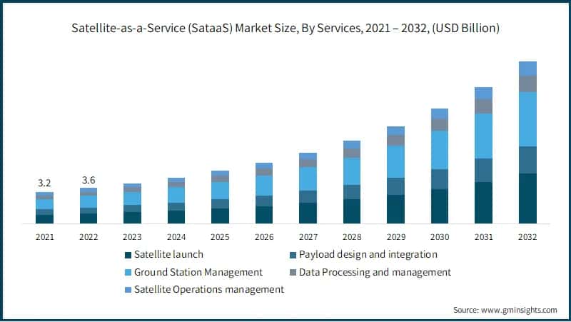 Satellite-as-a-Service (SataaS) Market Size, By Services