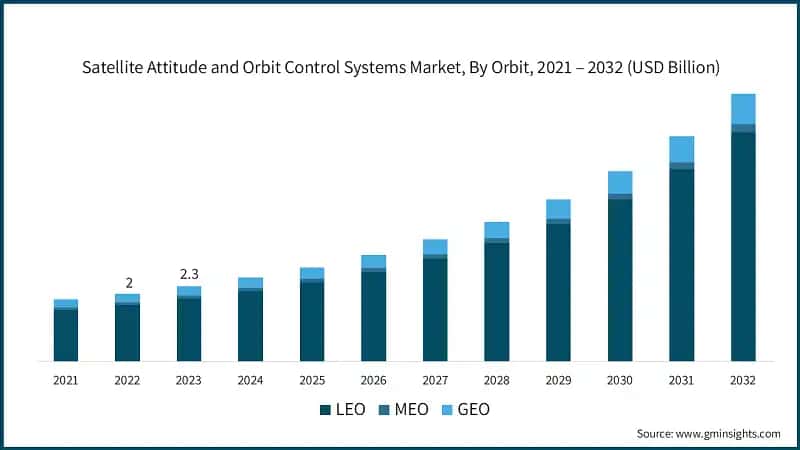 Satellite Attitude and Orbit Control Systems Market, By Orbit, 2021 – 2032 (USD Billion)
