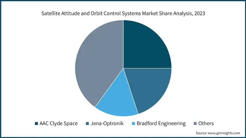 Satellite Attitude and Orbit Control Systems Market Share Analysis, 2023