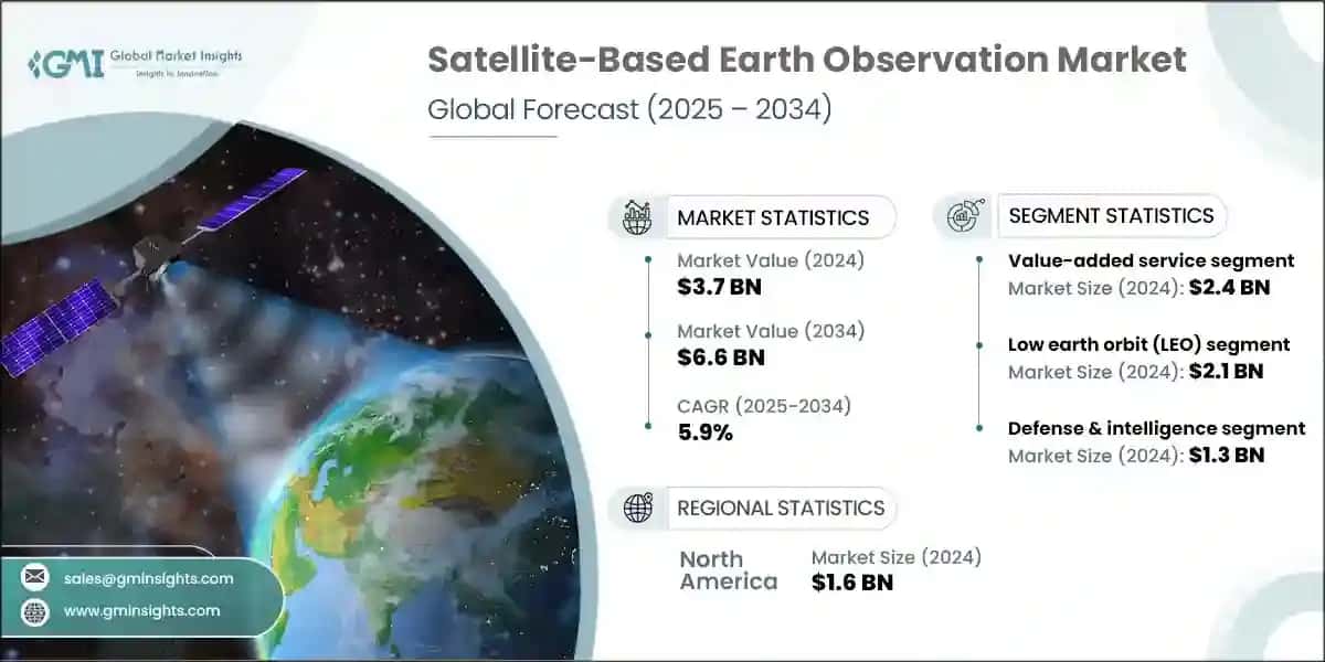 Satellite-Based Earth Observation Market 