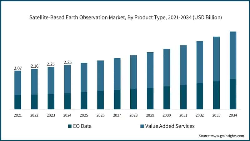 Satellite-Based Earth Observation Market, By Product Type, 2021-2034 (USD Billion)