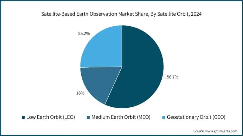 Satellite-Based Earth Observation Market Share, By Satellite Orbit, 2024