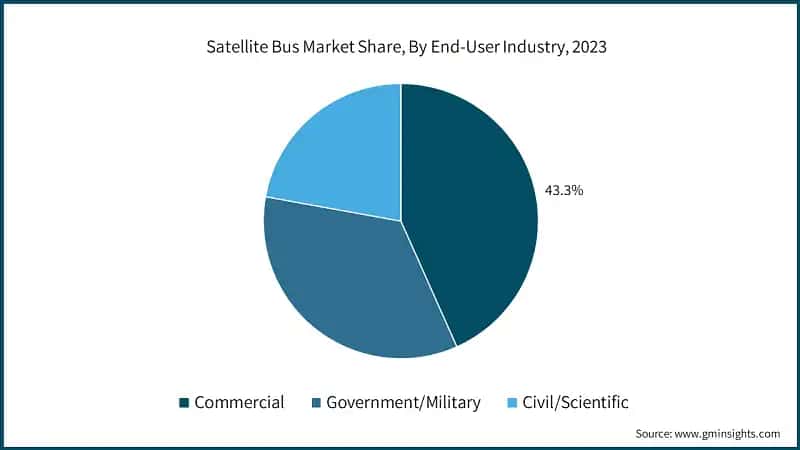 Satellite Bus Market Share, By End-User Industry, 2023