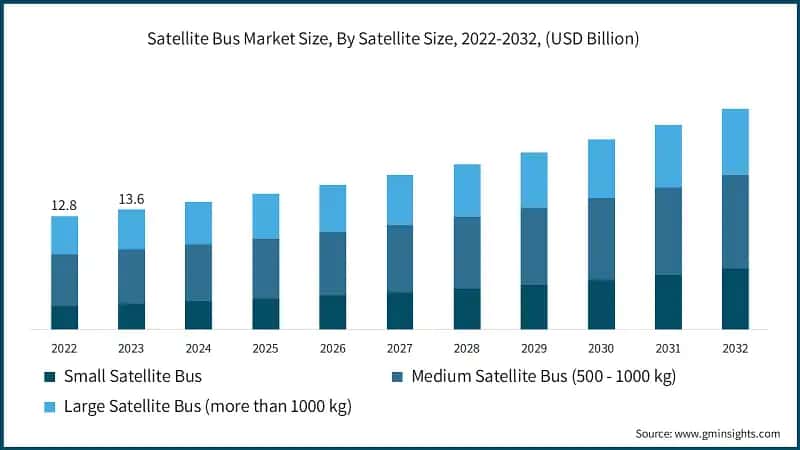Satellite Bus Market Size, By Satellite Size, 2022-2032, (USD Billion)