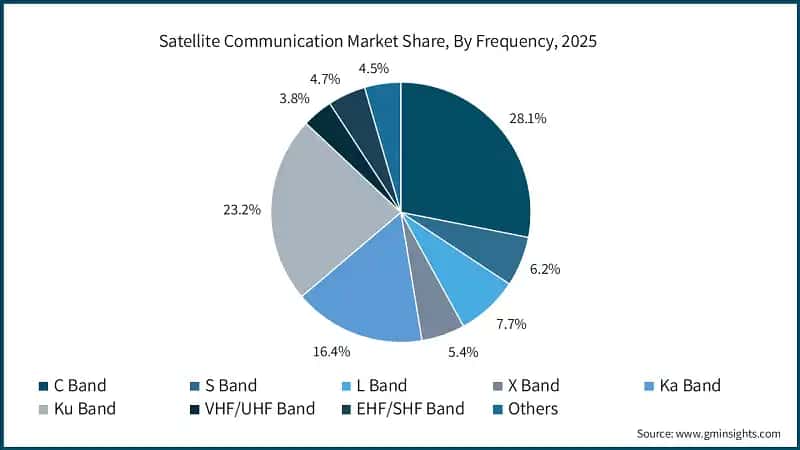 Satellite Communication Market Share, By Frequency, 2025