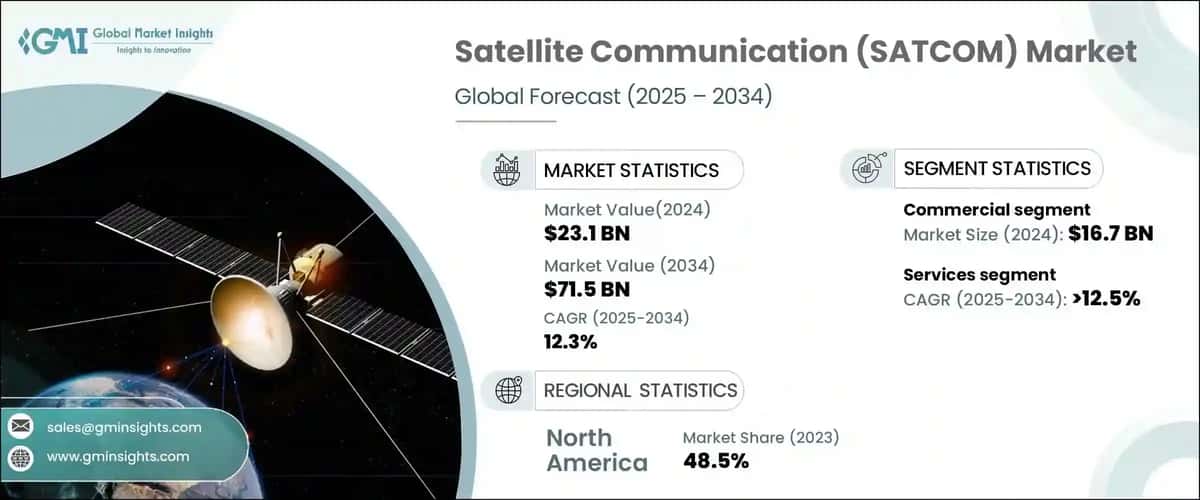 Satellite Communication (SATCOM) Market 