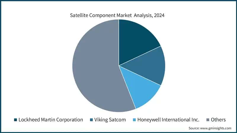 Satellite Component Market Analysis, 2024