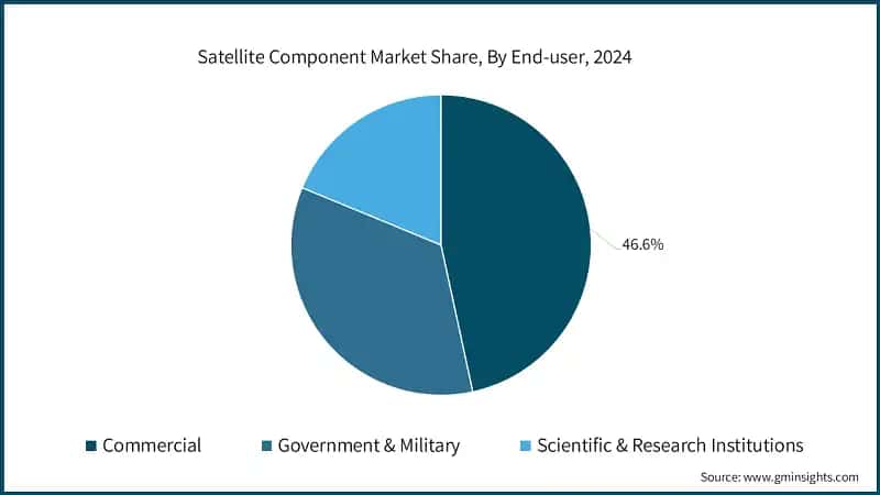 Satellite Component Market Share, By End-user, 2024