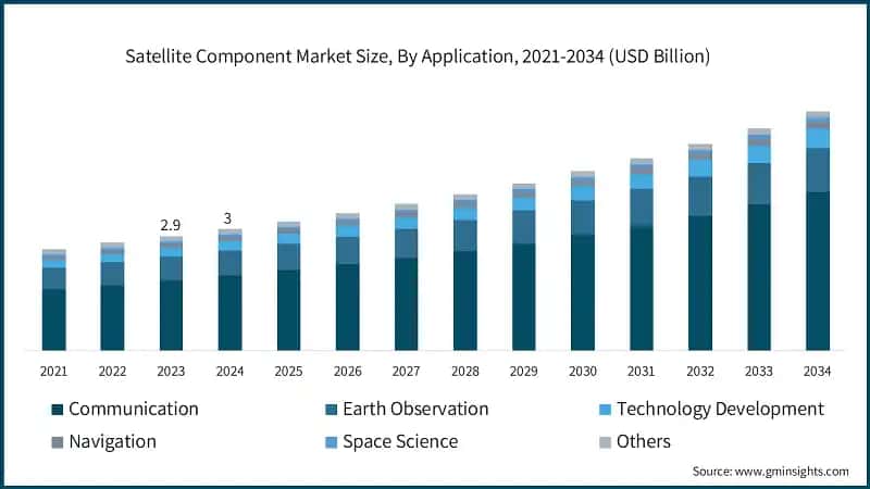 Satellite Component Market Size, By Application, 2021-2034 (USD Billion)