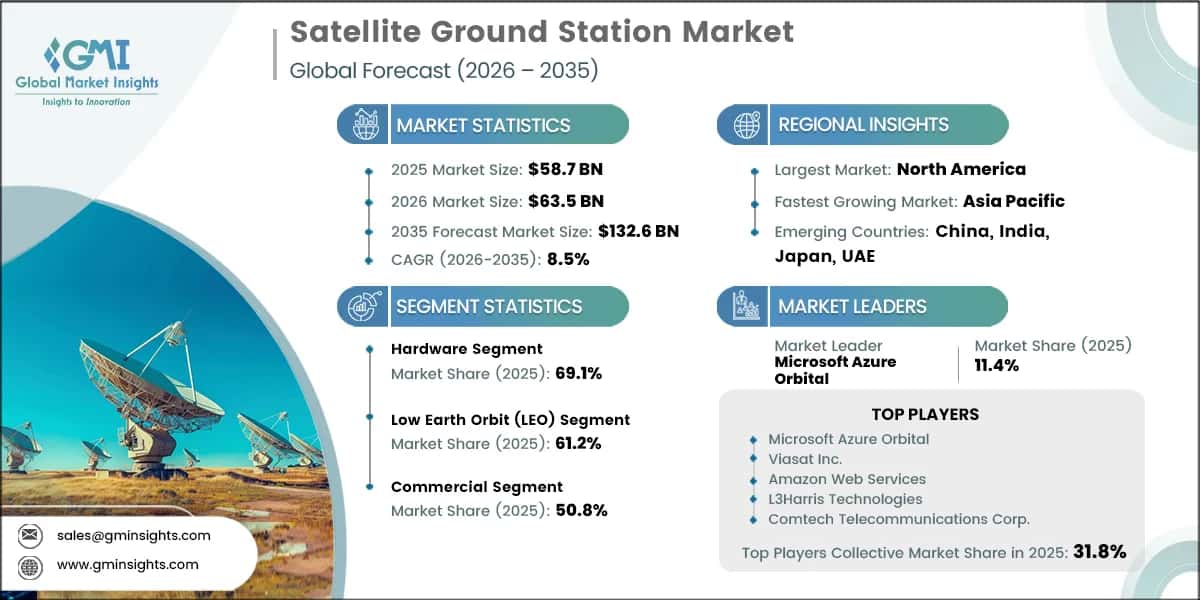 Report di ricerca sul mercato delle stazioni terrestri satellitari