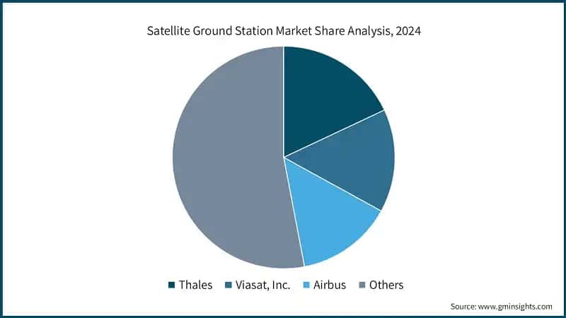 Satellite Ground Station Market Share Analysis, 2024