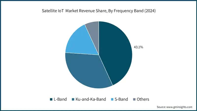 Satellite IoT Market Revenue Share, By Frequency Band (2024)