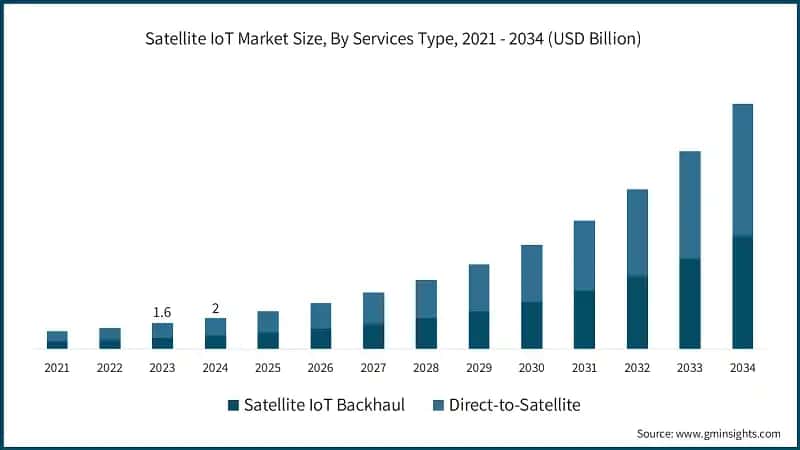 Satellite IoT Market Size, By Services Type, 2021 - 2034 (USD Billion)