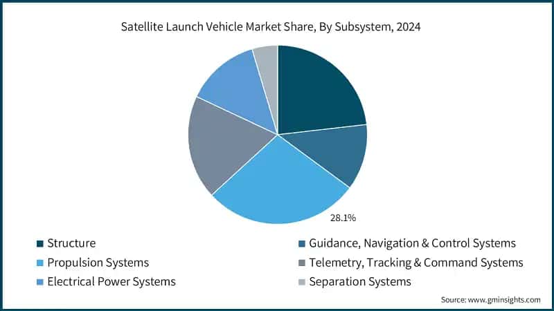 Satellite Launch Vehicle Market Share, By Subsystem, 2024