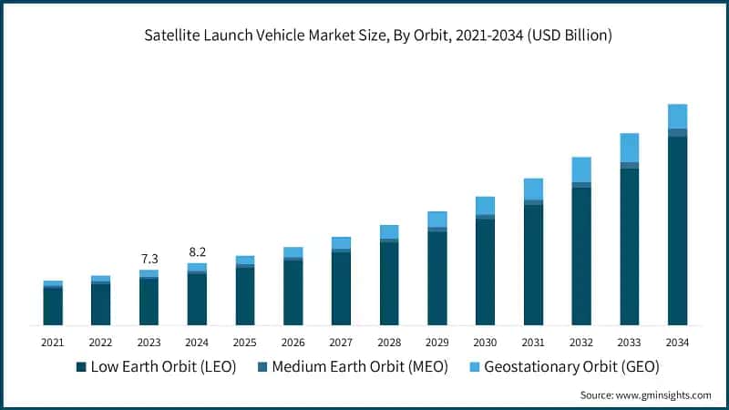 Satellite Launch Vehicle Market Size, By Orbit, 2021-2034 (USD Billion)