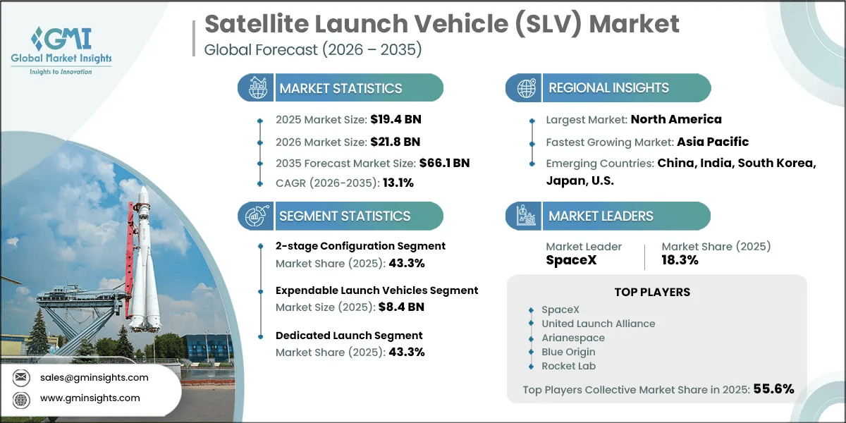 Marktforschungsbericht zum Markt für Satellitenträgerraketen (SLV)