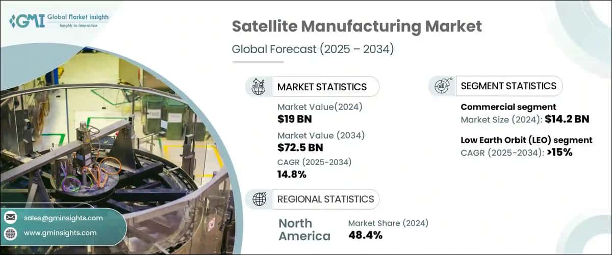 Satellite Manufacturing Market